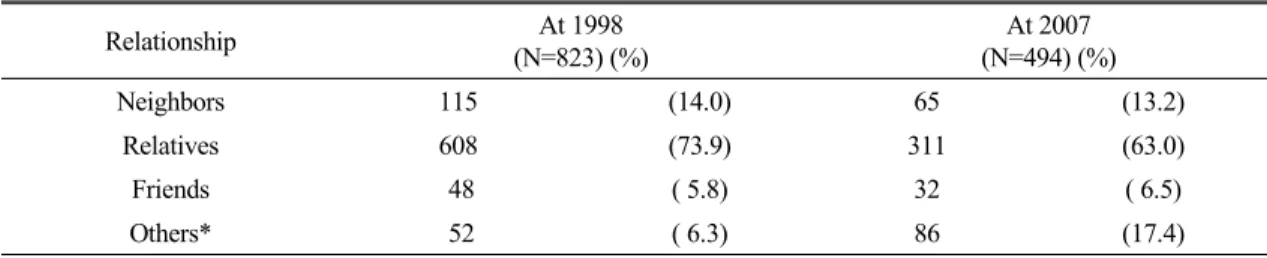 Table 3. General  Characteristic  of  Recommender   