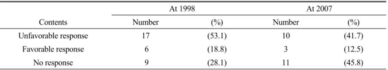 Table 7. The  Response  of  Western  Doctor  After  Information