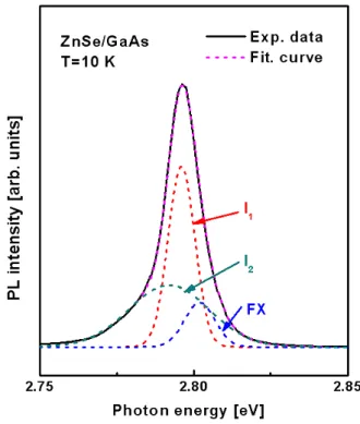 Fig. 1. PL spectrum at the 10 K of the ZnSe/GaAs. The inset shows PL spectrum at the 290 K.