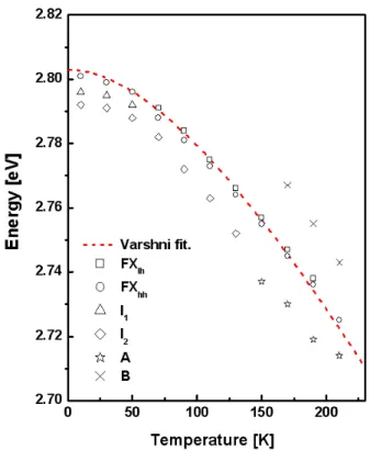 Fig. 5. The temperature dependence of the peak ener- ener-gies. Ga _  85 meVü&lt; H  ô Ç °ú כ`¦ t   9, s  Qô Ç GaÉr l óøÍ   GaAs ÐÂ Ò'  Ä »A ) a כ 	s   [12]