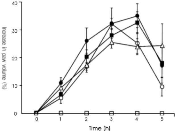 Fig. 4. Effect  of  Scutellaria  baicalensis  in  response  to  doses  and  time  on  carrageenan-induced  paw  edema