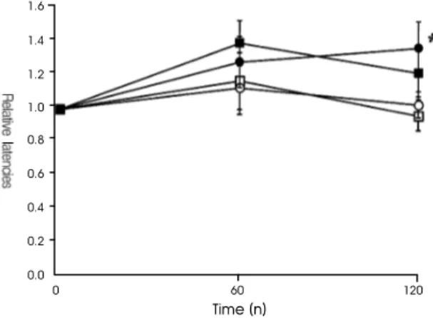 Fig.  5. Effect  of  Scutellaria  baicalensis  in  response  to  doses  and  time  on  thermal  pain