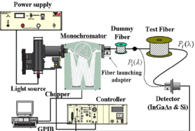 Fig. 1. Experimental setup for the spectral attenuation measurements in single-mode optical fiber.