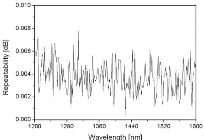 Fig. 4. Accuracy and standard deviation of center wave- wave-length for source.