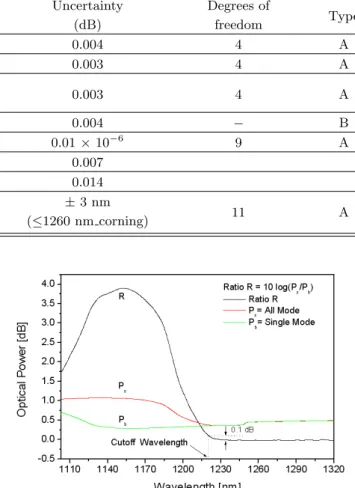 Fig. 6. Experimental standard deviation of source sta- sta-bility.