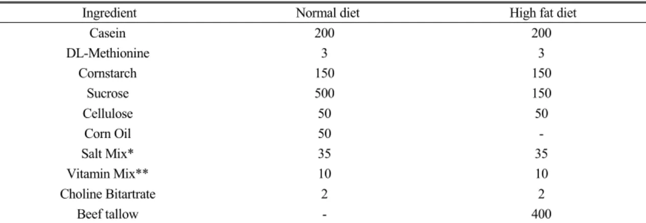 Table 2. The  composition  of  Normal  Diet  and  High  Fat  Diet  (g/kg)