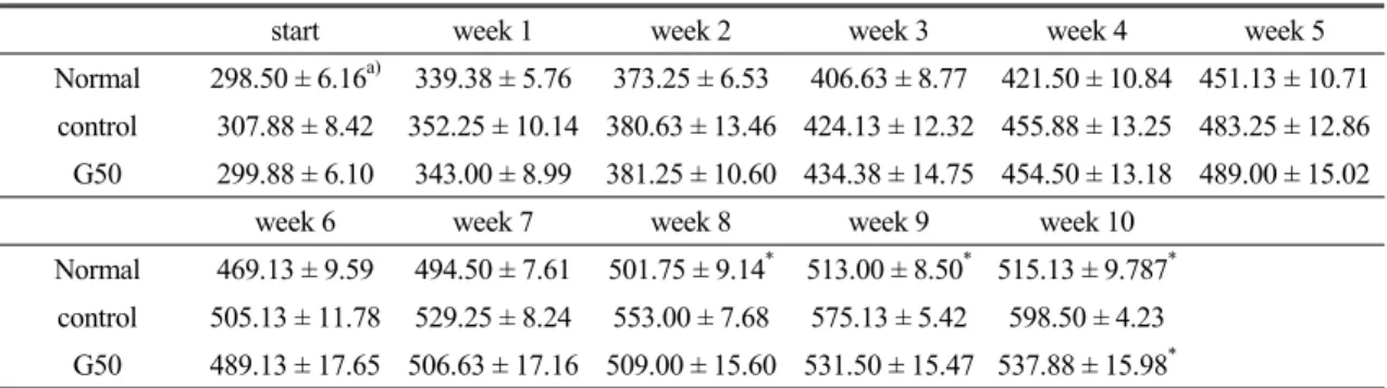 Fig. 1. Body  weight  gain  in  each  group. 