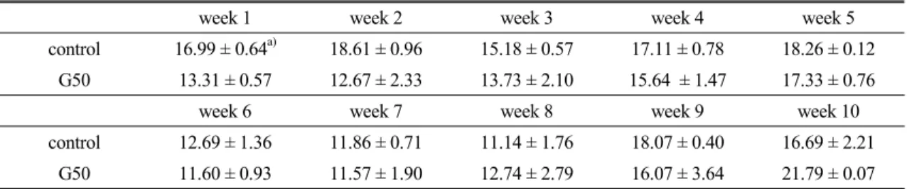 Table 5. Effects  of  Gambi-hwan  Extract  on  Plama  lipid  level  of  Normal  Rat  and  Obese  Rat  Induced  of  High-fat  Diet  (mg/dl)