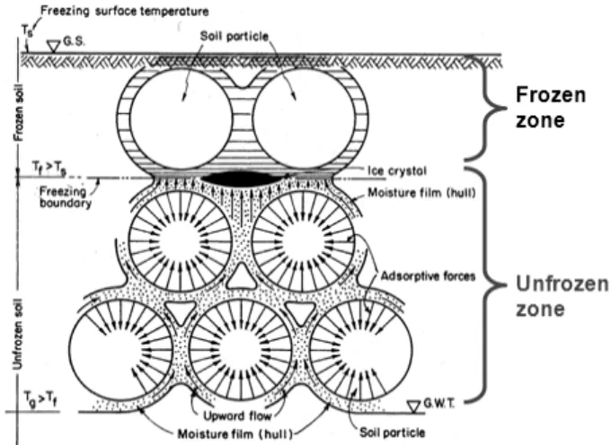 Fig. 1. Freezing of the soil by capillary action (Akagawa, 1985)도의 융기 및 침하를 일으켜 안전사고를 유발하고 있을 뿐만 아니라,  특히 동결깊이 이하로 매설되어있는 상수도관로시설의 변형 및 파손을 일으켜 우리가 생활함에 있어서 불편함을 느낄 수 있는 요소로 작용하고 있다