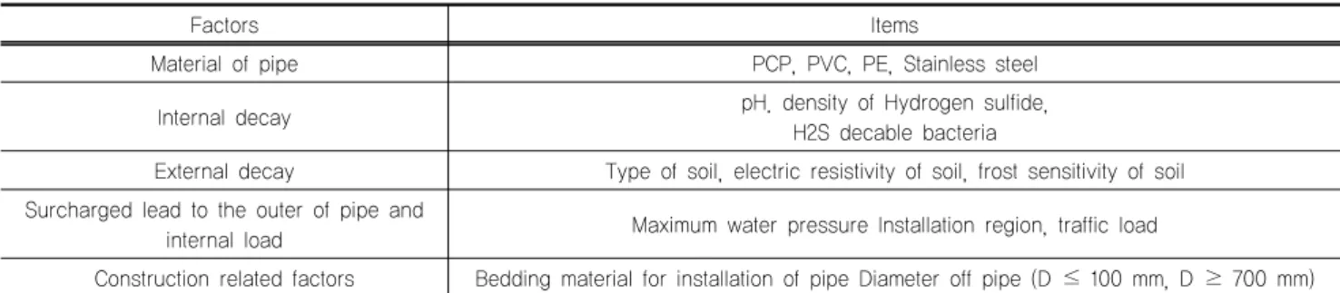 Table 1. Factors and items associated with damage to water supply pipeline (Park et al., 2008)