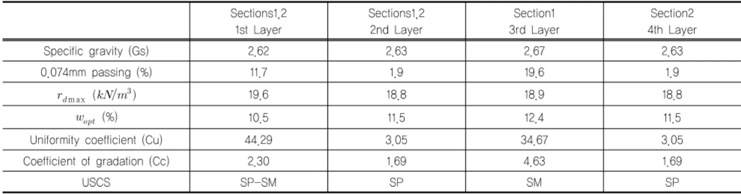 Table 2. Physical properties of soil