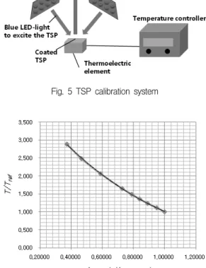 Fig.  6  TSP  calibration  curve(second-order  curve  fitting)