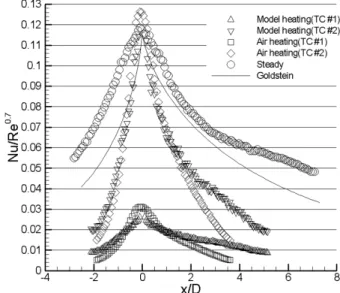 Fig.  11      distribution  along  the  centerlineFig.  8  Nu  distribution  of  transient  TSP  technique 