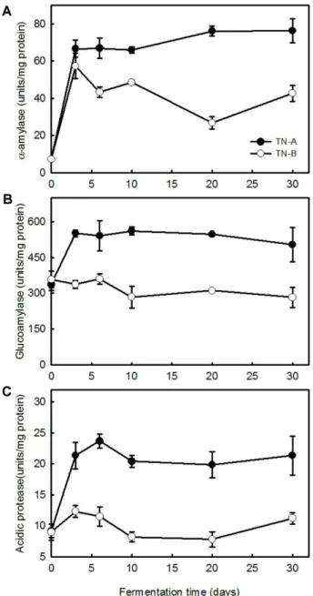 Fig. 1. Changes in the temperature (A) and pH (B) of  nuruk during the fermentation period.