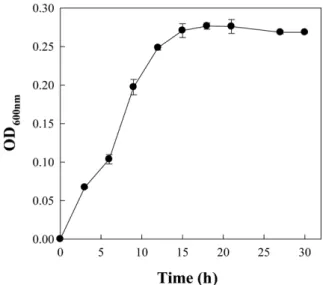 Fig. 1. Time course of average well color development of Bacillus sp. SH1RP8 (n = 3).