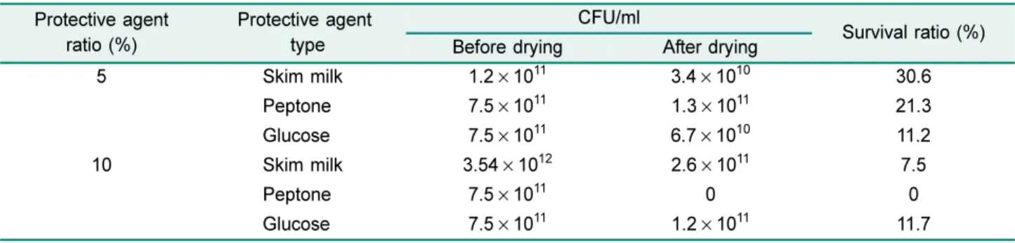 Table 2. Assessment of  Bacillus sp. SH1RP8 survival ratio according to the substrates with 5% skim milk (each substrate concentration: 1% of the microbial suspension).