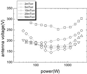 Fig. 5. Antenna voltage with respect to power.