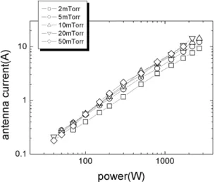 Fig. 7. Power factor with respect to power.