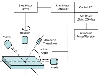 Fig. 1. Schematic diagram of measurement system of surface acoustic wave.
