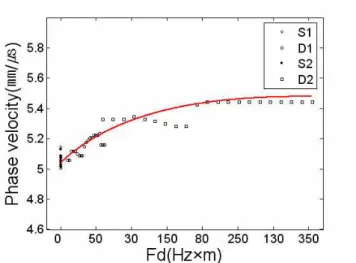 Fig. 7. Critical angle of surface acoustic wave versus frequency. F × d\  @ /ô Ç 0 A©  5Å q ¸_  Õ ªA á Ôs   (F : Å Ò Ã º, d:  s  7 H× ¼ ~ Ã Ì} _  ¿ ºa )