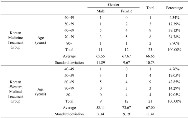 Table 1. Distribution  of  Age  and  Gender