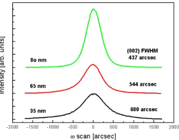 Fig. 5. Out-plane strains of the GaN layer as functions of the AlN buffer thickness.