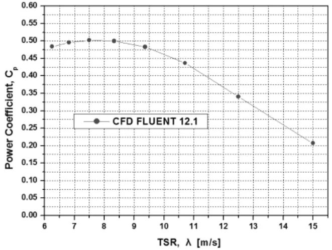 Fig.  9  TSR  vs.  Power  coefficient