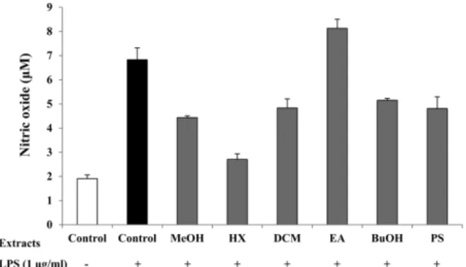 Fig. 1. Effects of solvent extracts or PS fraction on LPS- LPS-induced NO production in RAW264.7 macrophages