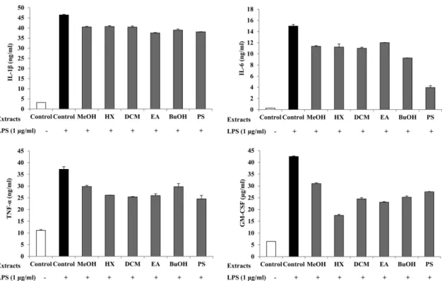 Fig. 2. Effects of solvent extracts or PS fraction on LPS-induced production IL-1 β, IL-6, TNF-α and GM-CSF in RAW264.7 mac- mac-rophages