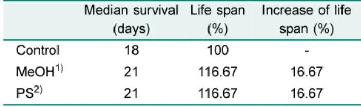 Table 1. Median survival of mice subjected to different treat- treat-ments. Median survival  (days) Life span (%) Increase of life span (%) Control 18 100  -MeOH 1) 21 116.67 16.67 PS 2) 21 116.67 16.67 1) MeOH extract 2) Polysaccharide fraction 