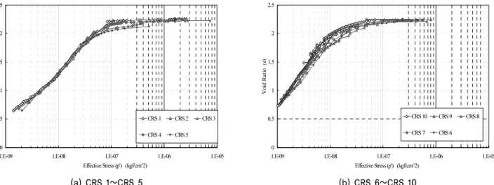 Fig. 13. Relationships of void ratio and coefficient of permeability