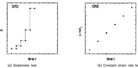 Table 1. Value of strain rate according to liquid limit at ASTM  D4186-89 method