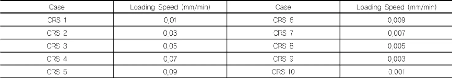 Table 3. Loading method of constant strain rate test