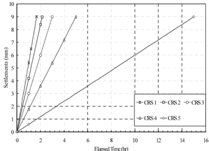 Fig. 3. Loading pattern of oedometer and constant strain rate tests