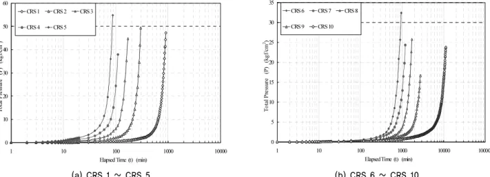 Fig. 5. Time-effective stress curves according to various strain rate