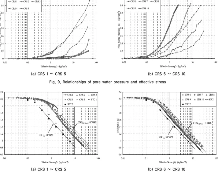 Fig. 9. Relationships of pore water pressure and effective stress