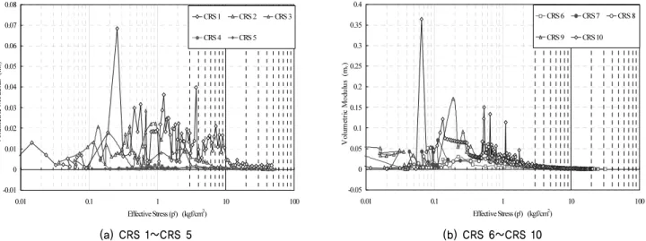 Fig. 11. Relationships of coefficient of volumetric compressibility and effective stress