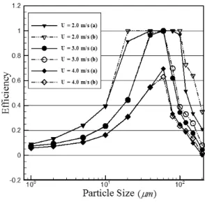 Fig.  7  Particle  efficiency  without  wall-collision