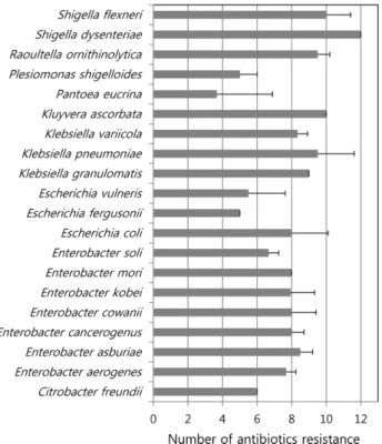 Fig. 2. Multi-drug resistance of bacteria belonging to  Entero- Entero-bacteriaceae. 