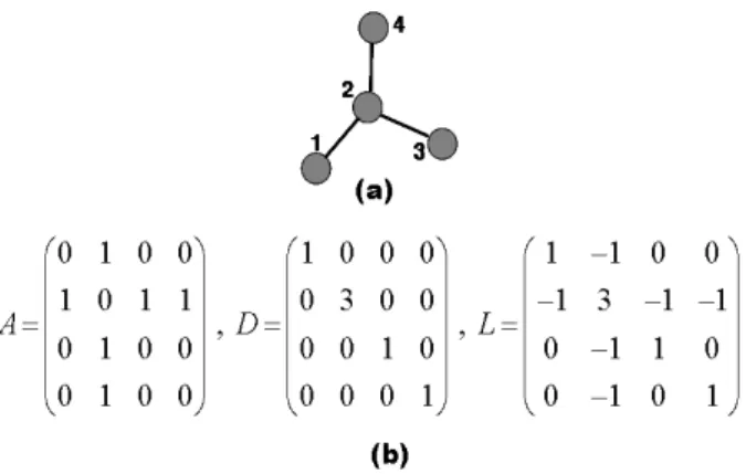 Fig. 1. (a) Graph with 4 nodes and 3 edges, (b) Adja- Adja-cency matrix(A), Degree matrix(D), and Laplacian  ma-trix(L) corresponding to the graph.