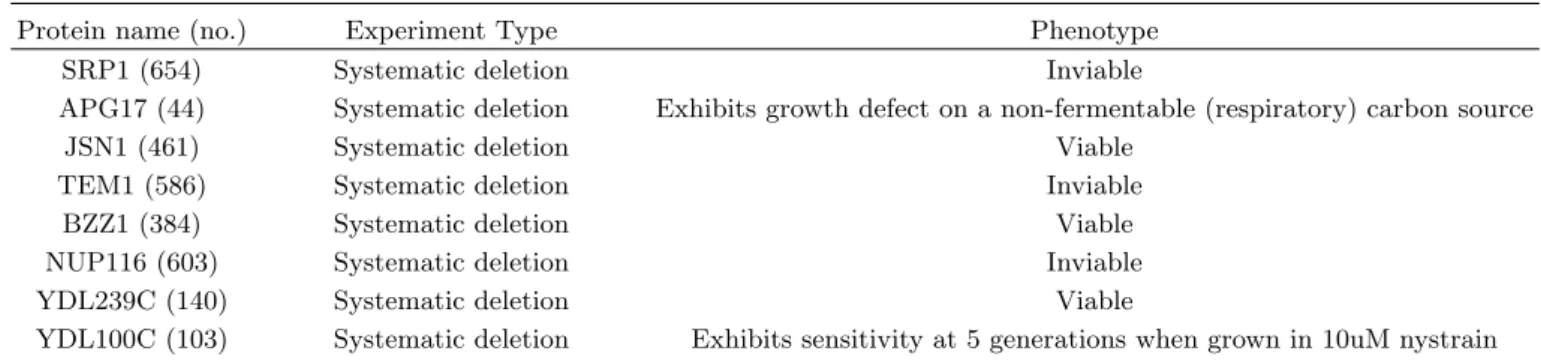 Table 2. Biological character of hub-proteins on large clusters.