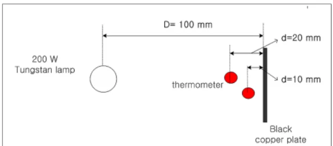 Fig. 1. Experimental setup for inquiring of temperature distribution in atmospheric sphere.