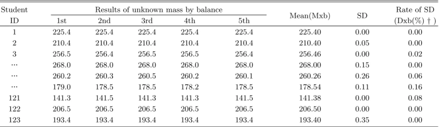 Table 1. Partial results of mass maesurement by balance. (Exp. BA)