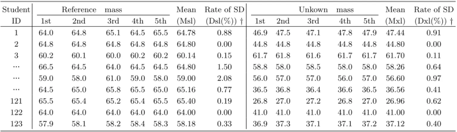 Table 2. Partial results of mass maesurement by extension ratio of spring. (Exp. SL)