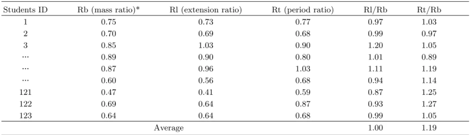 Table 5. Examples of the accuracy of students measurements.
