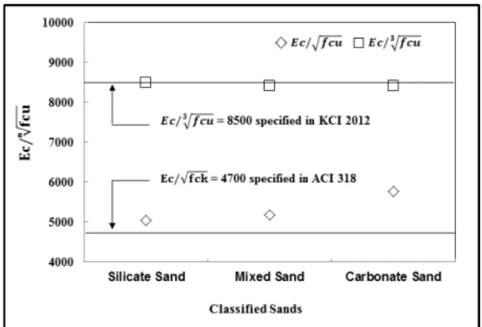 Fig. 13. Comparison of the elastic modulus Equation Fig. 14. Comparison of  the non-dimensional elastic modulus 더해 보정하도록 하고 있다