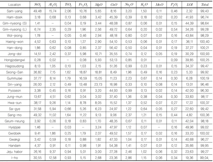 Table 1. XRF results of Jeju volcanic rocks 