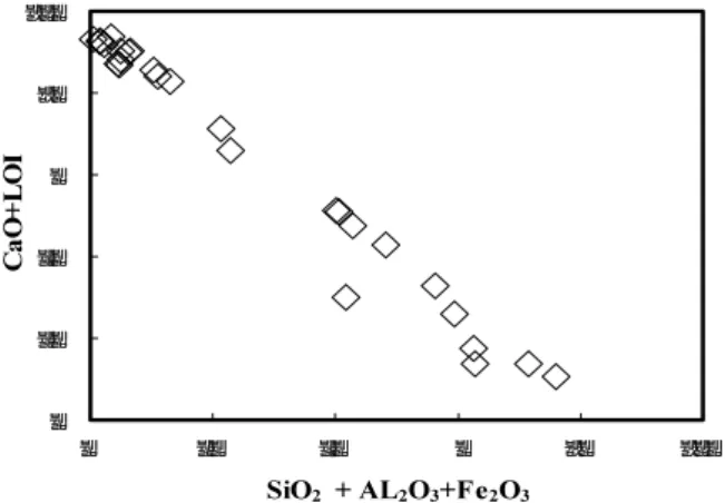 Fig. 1. Distribution of classified sands Fig. 2. Relation of silicate &amp; carbonate Components