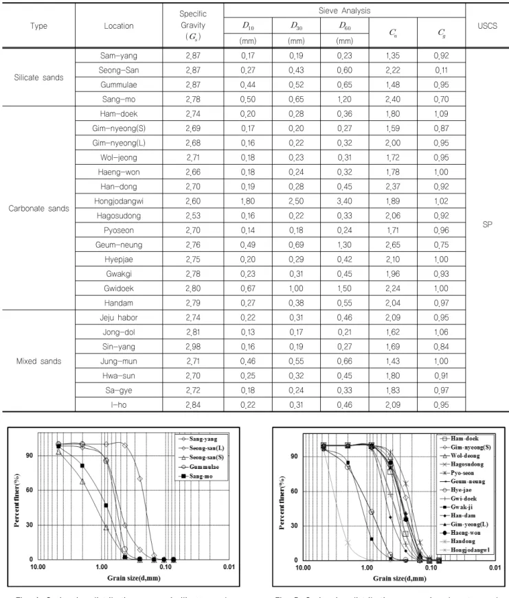 Table 3. The basic properties of sands Type Location SpecificGravity (   ) Sieve Analysis USCS (mm) (mm) (mm) Silicate sands Sam-yang 2.87 0.17 0.19 0.23 1.35 0.92 SPSeong-San2.870.270.430.602.220.11Gummulae2.870.440.520.651.480.95Sang-mo2.7