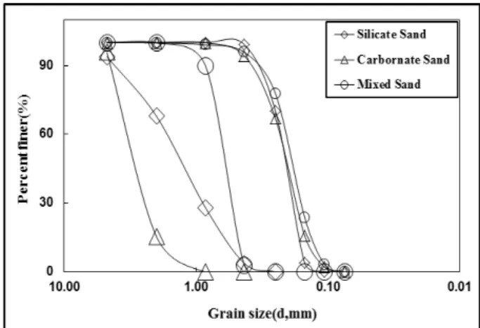 Fig. 6. Grain-size distribution curve of mixed sands Fig. 7. Grain-size distribution curve of classified sands